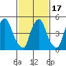 Tide chart for Woodland Beach, Delaware River, Delaware on 2021/02/17