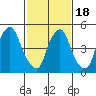 Tide chart for Woodland Beach, Delaware River, Delaware on 2021/02/18