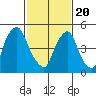 Tide chart for Woodland Beach, Delaware River, Delaware on 2021/02/20