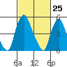 Tide chart for Woodland Beach, Delaware River, Delaware on 2021/02/25