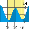 Tide chart for Woodland Beach, Delaware River, Delaware on 2021/05/14