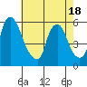 Tide chart for Woodland Beach, Delaware River, Delaware on 2021/05/18