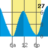 Tide chart for Woodland Beach, Delaware River, Delaware on 2021/05/27