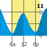 Tide chart for Woodland Beach, Delaware River, Delaware on 2021/06/11