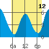 Tide chart for Woodland Beach, Delaware River, Delaware on 2021/06/12