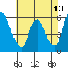 Tide chart for Woodland Beach, Delaware River, Delaware on 2021/06/13