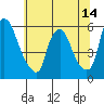 Tide chart for Woodland Beach, Delaware River, Delaware on 2021/06/14