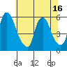 Tide chart for Woodland Beach, Delaware River, Delaware on 2021/06/16