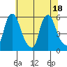 Tide chart for Woodland Beach, Delaware River, Delaware on 2021/06/18