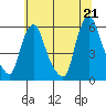 Tide chart for Woodland Beach, Delaware River, Delaware on 2021/06/21