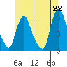 Tide chart for Woodland Beach, Delaware River, Delaware on 2021/06/22