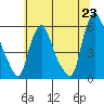 Tide chart for Woodland Beach, Delaware River, Delaware on 2021/06/23