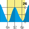 Tide chart for Woodland Beach, Delaware River, Delaware on 2021/06/26