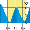 Tide chart for Woodland Beach, Delaware River, Delaware on 2021/06/27