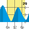 Tide chart for Woodland Beach, Delaware River, Delaware on 2021/06/29