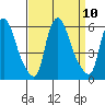 Tide chart for Woodland Beach, Delaware River, Delaware on 2021/09/10