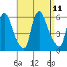 Tide chart for Woodland Beach, Delaware River, Delaware on 2021/09/11