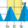 Tide chart for Woodland Beach, Delaware River, Delaware on 2021/09/18