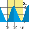 Tide chart for Woodland Beach, Delaware River, Delaware on 2021/09/21