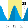 Tide chart for Woodland Beach, Delaware River, Delaware on 2021/09/23
