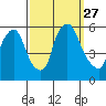 Tide chart for Woodland Beach, Delaware River, Delaware on 2021/09/27