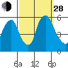 Tide chart for Woodland Beach, Delaware River, Delaware on 2021/09/28