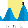 Tide chart for Woodland Beach, Delaware River, Delaware on 2021/09/3