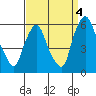 Tide chart for Woodland Beach, Delaware River, Delaware on 2021/09/4