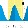 Tide chart for Woodland Beach, Delaware River, Delaware on 2021/09/9