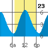 Tide chart for Woodland Beach, Delaware River, Delaware on 2021/10/23