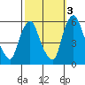 Tide chart for Woodland Beach, Delaware River, Delaware on 2021/10/3