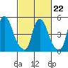 Tide chart for Woodland Beach, Delaware River, Delaware on 2022/02/22