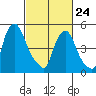 Tide chart for Woodland Beach, Delaware River, Delaware on 2022/02/24