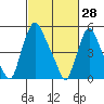 Tide chart for Woodland Beach, Delaware River, Delaware on 2022/02/28