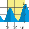 Tide chart for Woodland Beach, Delaware River, Delaware on 2022/07/11