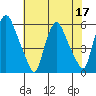 Tide chart for Woodland Beach, Delaware River, Delaware on 2022/07/17