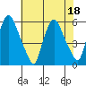 Tide chart for Woodland Beach, Delaware River, Delaware on 2022/07/18