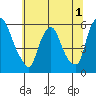 Tide chart for Woodland Beach, Delaware River, Delaware on 2022/07/1
