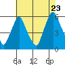 Tide chart for Woodland Beach, Delaware River, Delaware on 2022/07/23