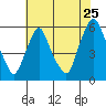 Tide chart for Woodland Beach, Delaware River, Delaware on 2022/07/25