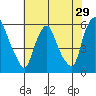 Tide chart for Woodland Beach, Delaware River, Delaware on 2022/07/29