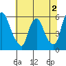 Tide chart for Woodland Beach, Delaware River, Delaware on 2022/07/2