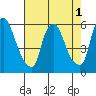 Tide chart for Woodland Beach, Delaware on 2022/08/1