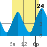 Tide chart for Woodland Beach, Delaware on 2022/08/24