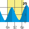 Tide chart for Woodland Beach, Delaware on 2022/08/25