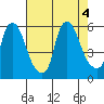 Tide chart for Woodland Beach, Delaware on 2022/08/4