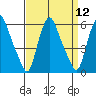 Tide chart for Woodland Beach, Delaware River, Delaware on 2022/09/12