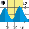 Tide chart for Woodland Beach, Delaware River, Delaware on 2022/09/17