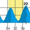 Tide chart for Woodland Beach, Delaware River, Delaware on 2022/09/22