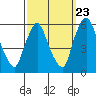 Tide chart for Woodland Beach, Delaware River, Delaware on 2022/09/23
